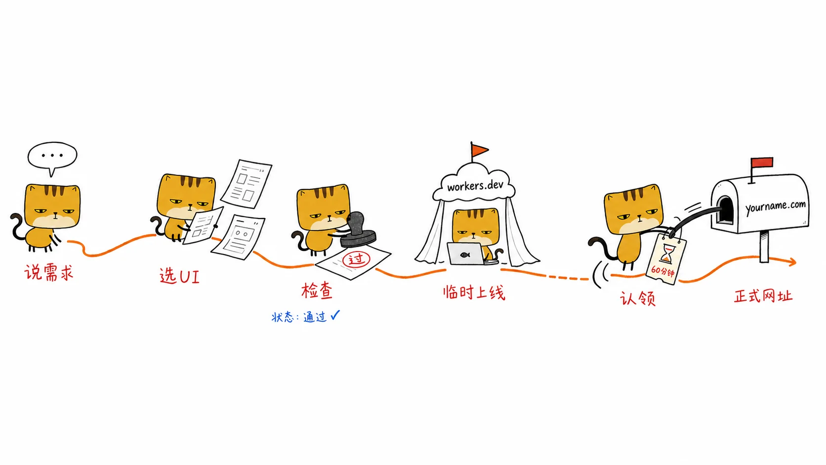 方饼猫依次完成需求整理、选择 UI、上线检查、临时部署和 Cloudflare 项目认领