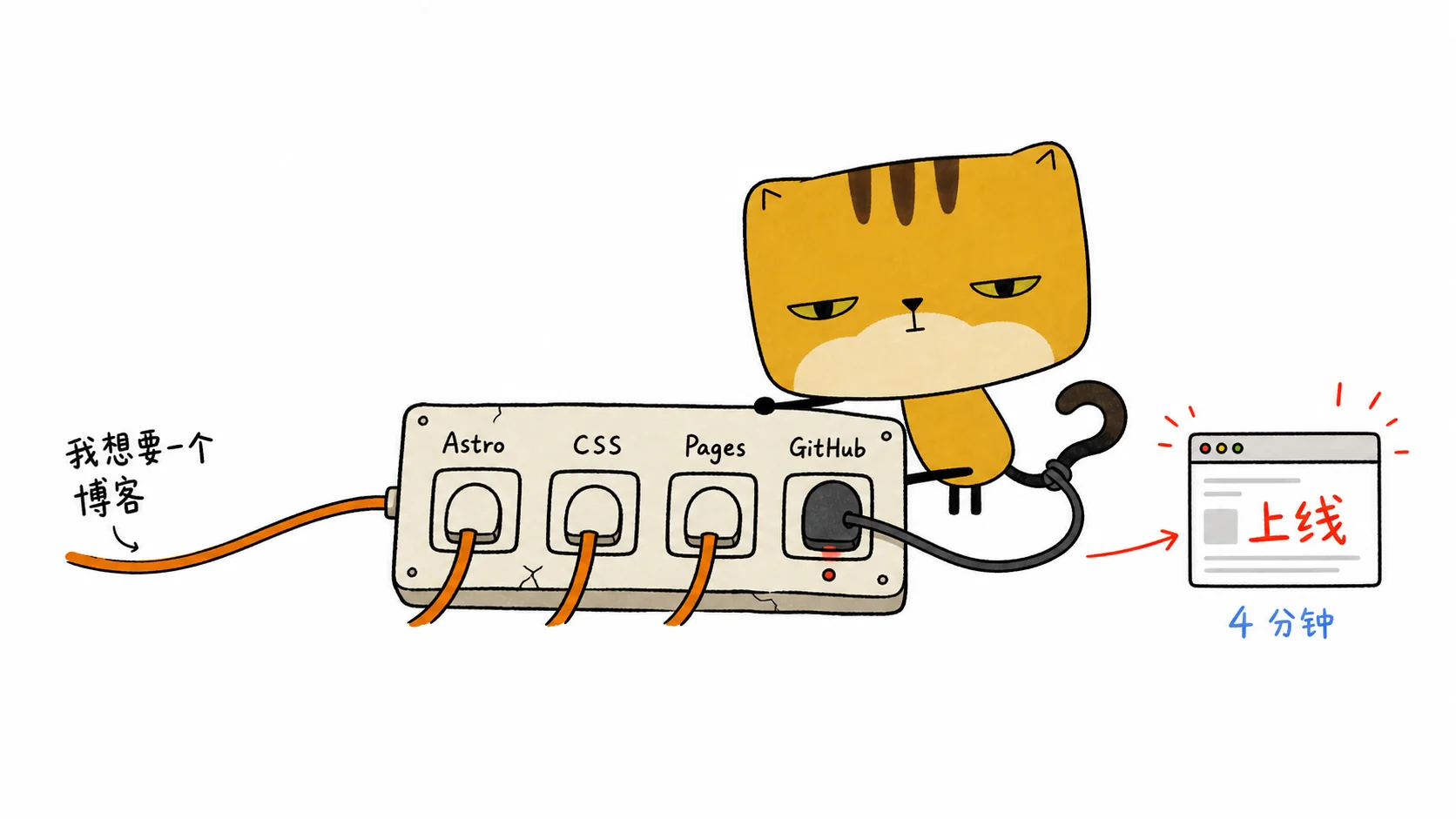 方饼猫接通 Astro、CSS、Cloudflare Pages 和 GitHub
