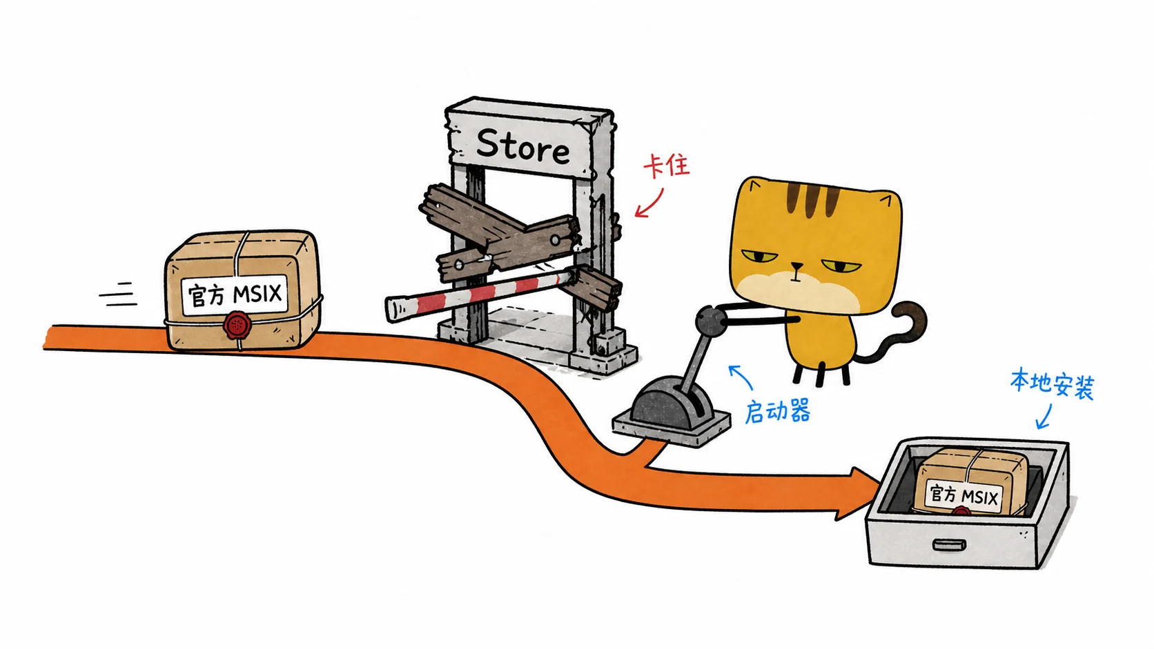 方饼猫把官方 MSIX 绕过卡住的 Store